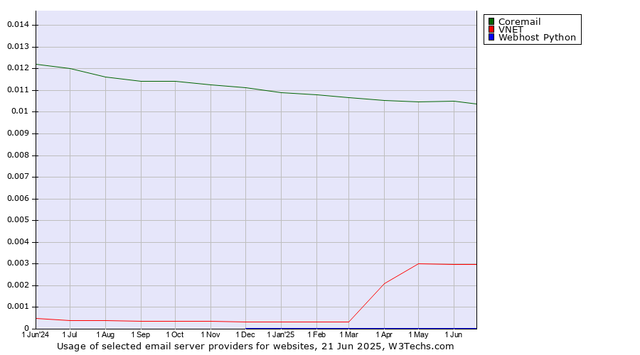 Historical trends in the usage of Coremail vs. VNET vs. Webhost Python