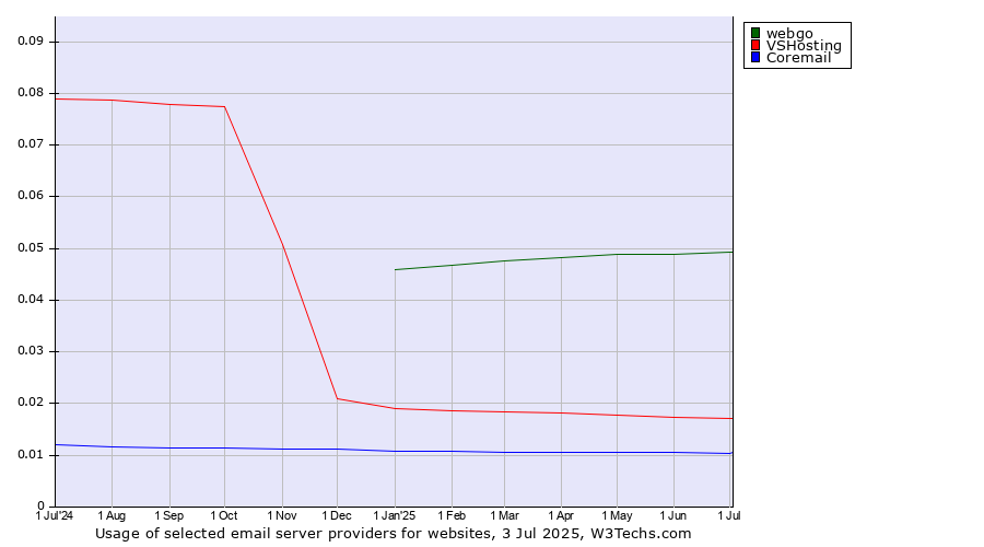 Historical trends in the usage of webgo vs. VSHosting vs. Coremail