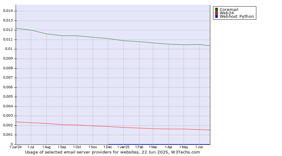 Historical trends in the usage of Coremail vs. Web24 vs. Webhost Python