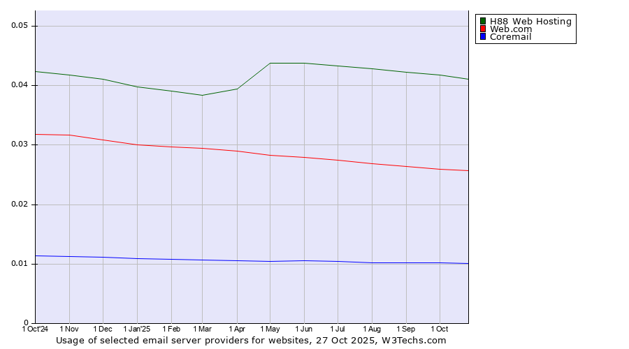 Historical trends in the usage of H88 Web Hosting vs. Web.com vs. Coremail