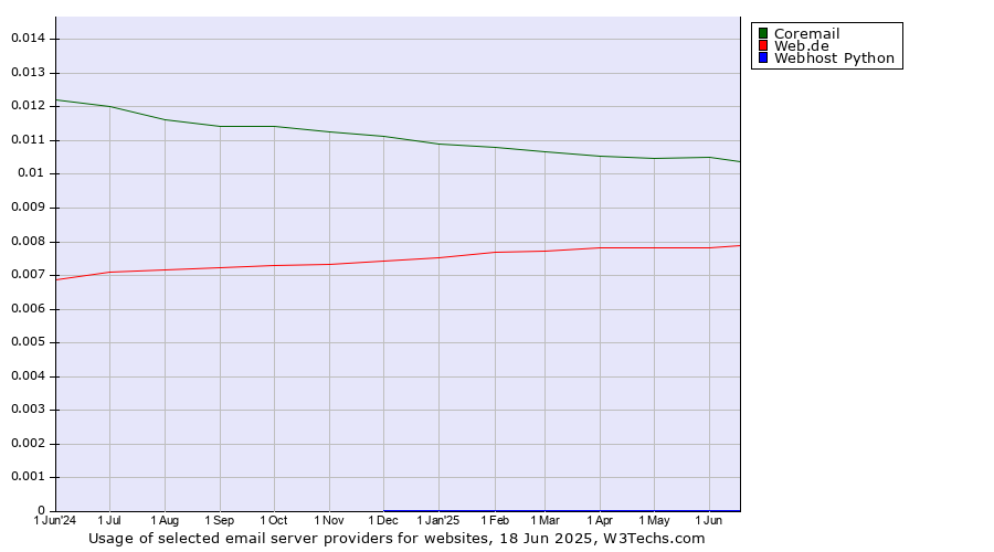 Historical trends in the usage of Coremail vs. Web.de vs. Webhost Python