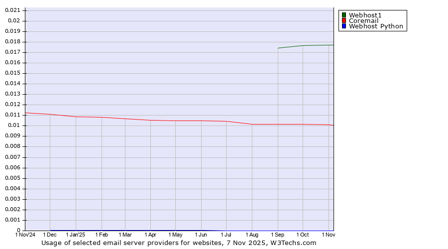 Historical trends in the usage of Webhost1 vs. Coremail vs. Webhost Python