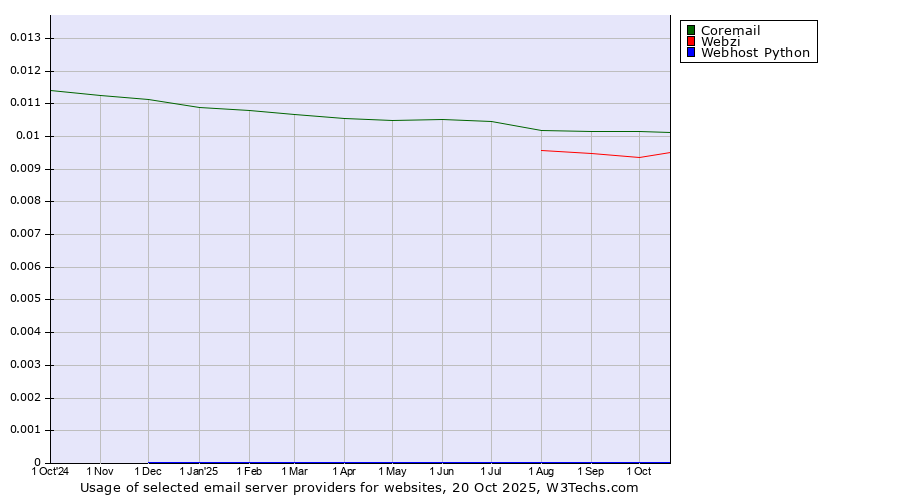 Historical trends in the usage of Coremail vs. Webzi vs. Webhost Python