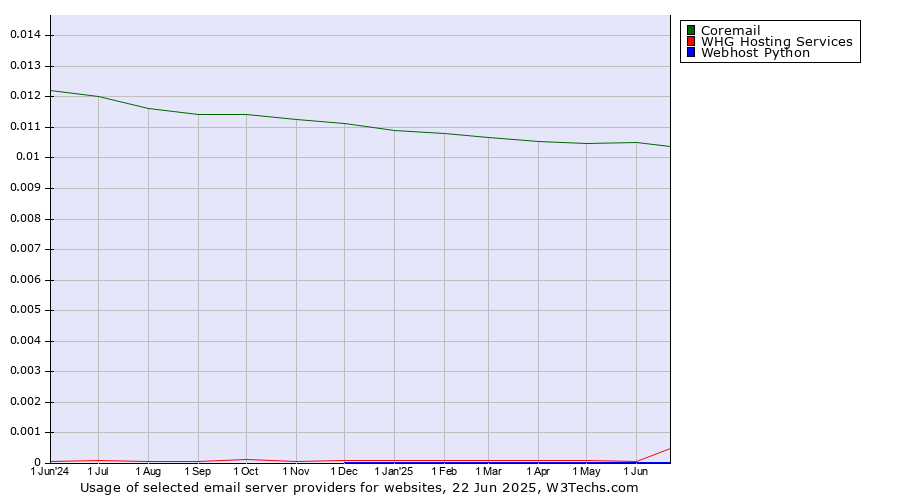 Historical trends in the usage of Coremail vs. WHG Hosting Services vs. Webhost Python