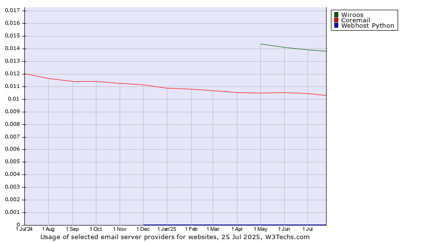 Historical trends in the usage of Wiroos vs. Coremail vs. Webhost Python