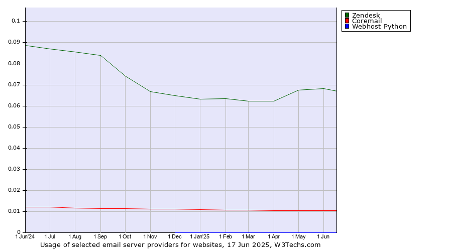 Historical trends in the usage of Zendesk vs. Coremail vs. Webhost Python