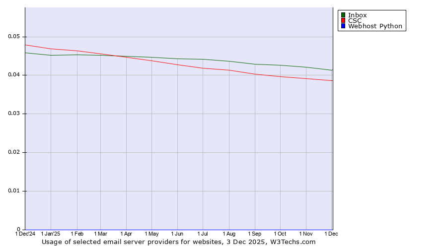 Historical trends in the usage of Inbox vs. CSC vs. Webhost Python