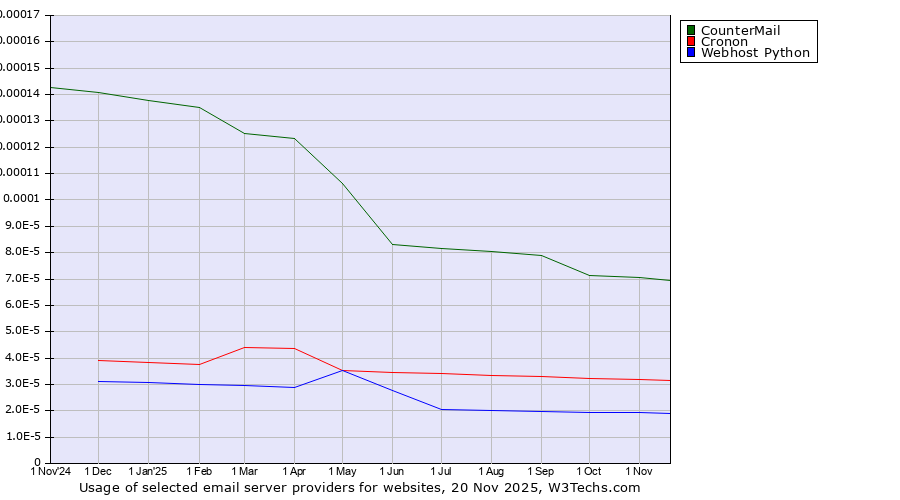 Historical trends in the usage of CounterMail vs. Cronon vs. Webhost Python