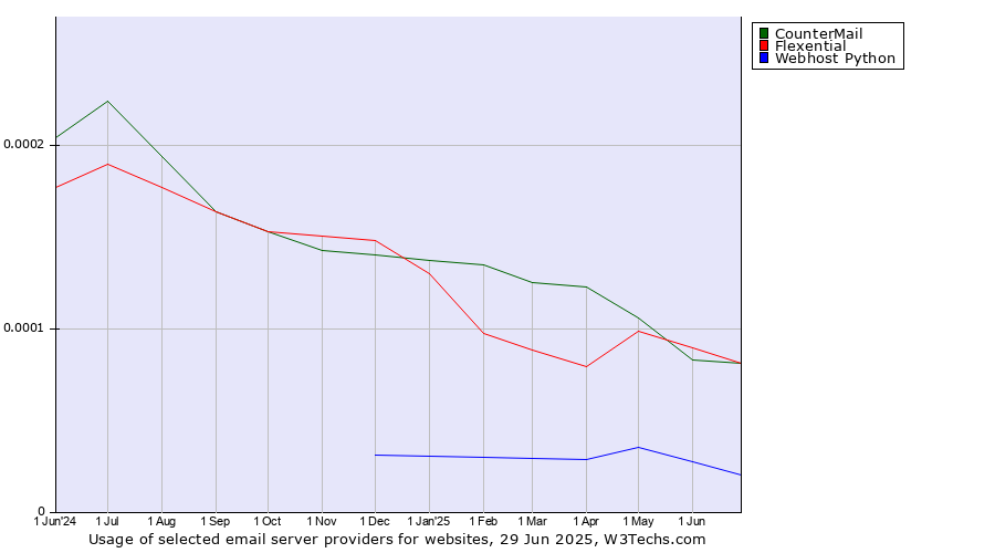 Historical trends in the usage of CounterMail vs. Flexential vs. Webhost Python