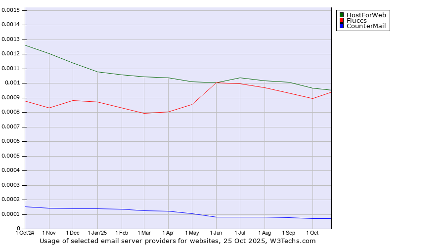 Historical trends in the usage of HostForWeb vs. Fluccs vs. CounterMail