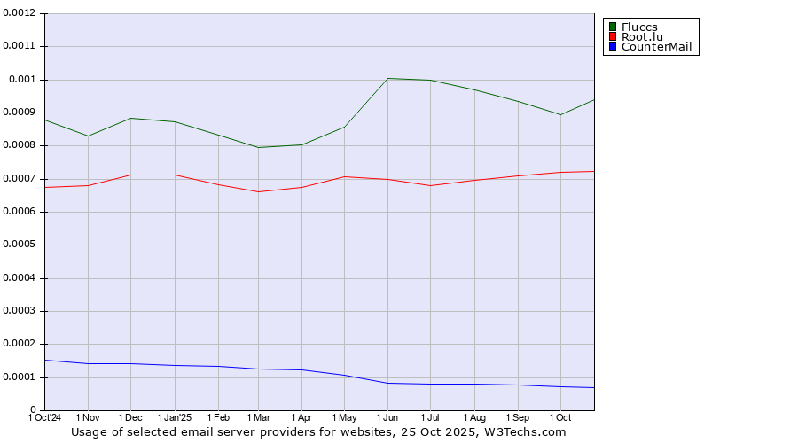 Historical trends in the usage of Fluccs vs. Root.lu vs. CounterMail