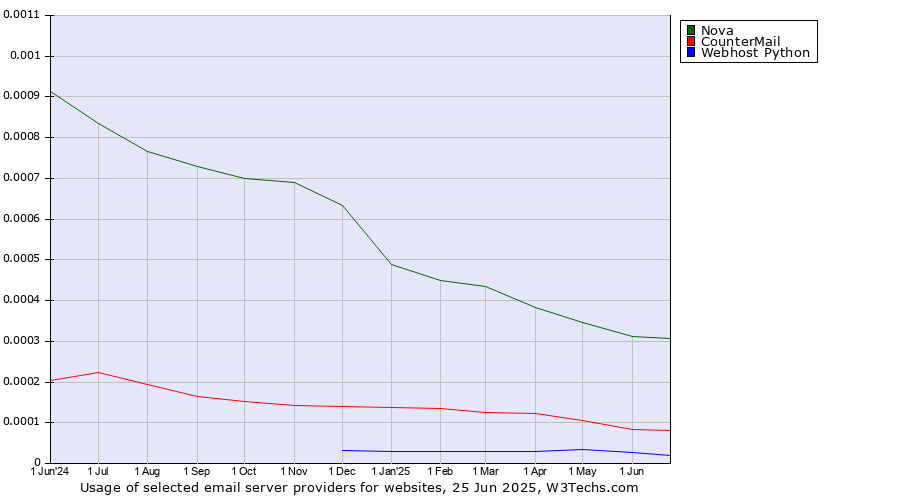 Historical trends in the usage of Nova vs. CounterMail vs. Webhost Python