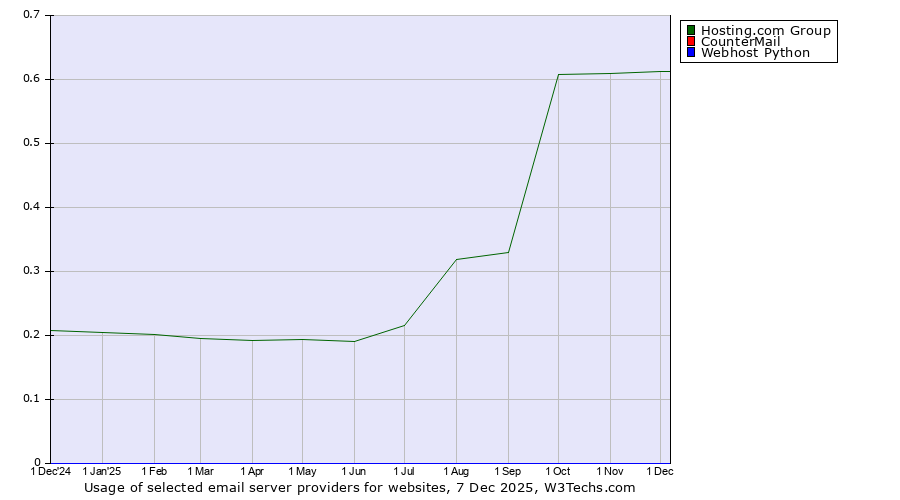 Historical trends in the usage of Hosting.com Group vs. CounterMail vs. Webhost Python