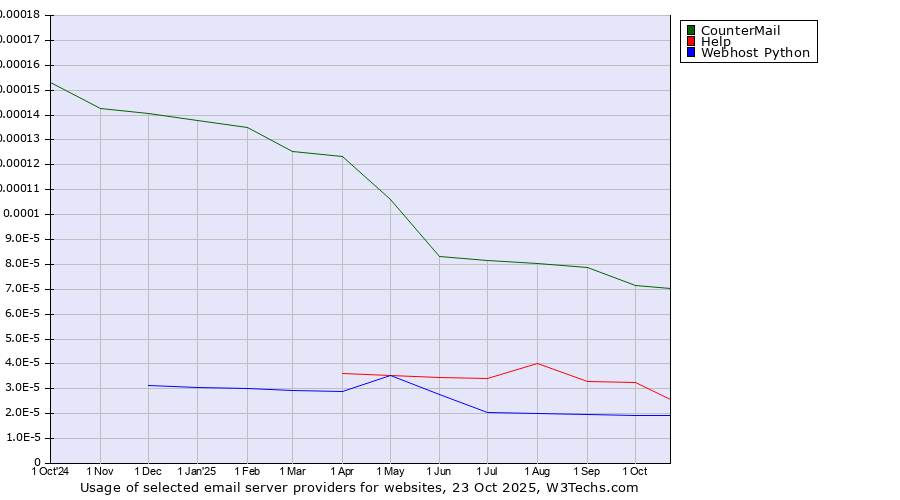 Historical trends in the usage of CounterMail vs. Help vs. Webhost Python