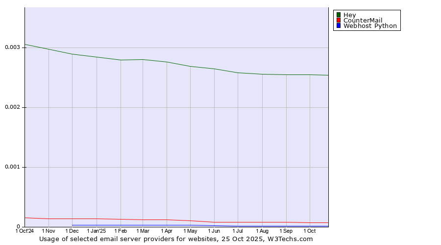 Historical trends in the usage of Hey vs. CounterMail vs. Webhost Python