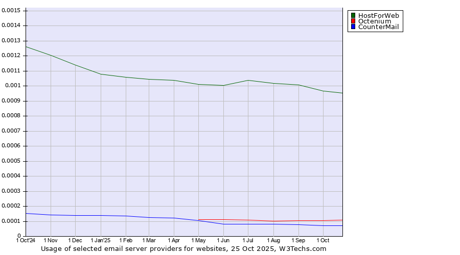 Historical trends in the usage of HostForWeb vs. Octenium vs. CounterMail
