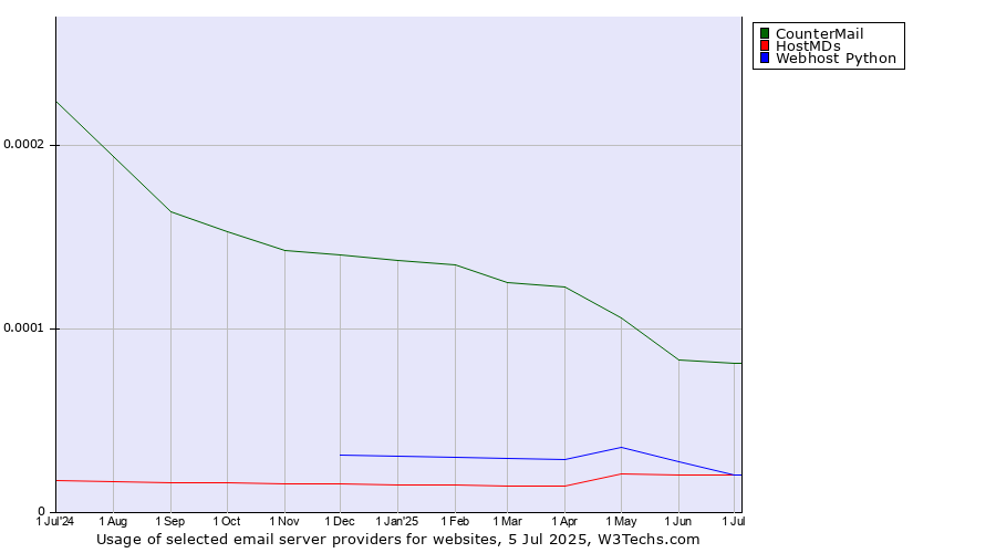 Historical trends in the usage of CounterMail vs. HostMDs vs. Webhost Python