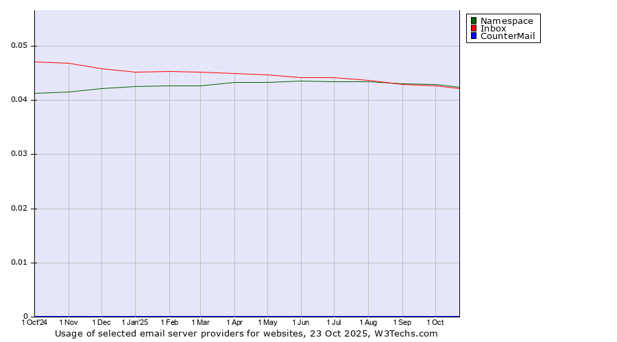 Historical trends in the usage of Namespace vs. Inbox vs. CounterMail
