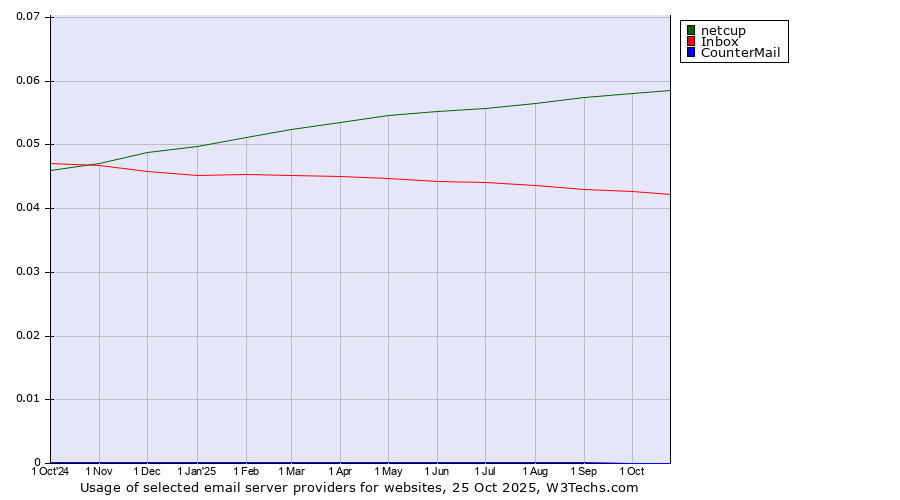 Historical trends in the usage of netcup vs. Inbox vs. CounterMail