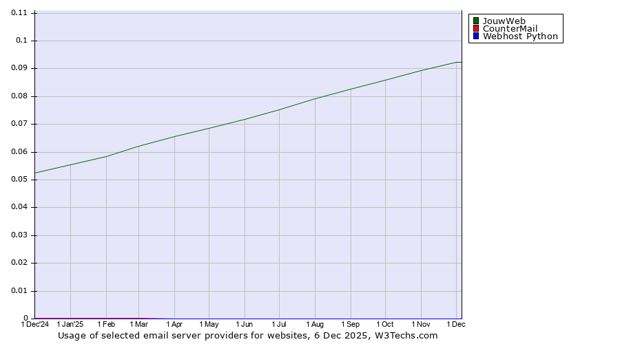 Historical trends in the usage of JouwWeb vs. CounterMail vs. Webhost Python