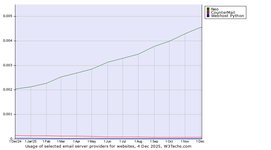 Historical trends in the usage of Neo vs. CounterMail vs. Webhost Python