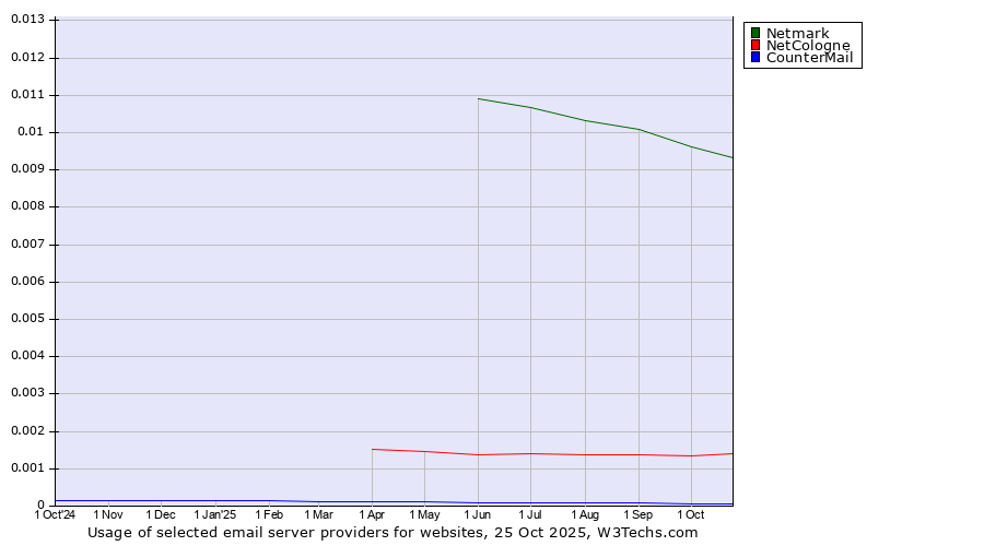 Historical trends in the usage of Netmark vs. NetCologne vs. CounterMail