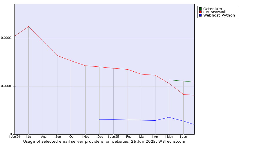 Historical trends in the usage of Octenium vs. CounterMail vs. Webhost Python