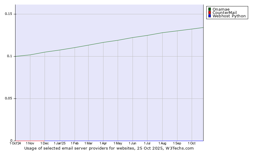 Historical trends in the usage of Onamae vs. CounterMail vs. Webhost Python