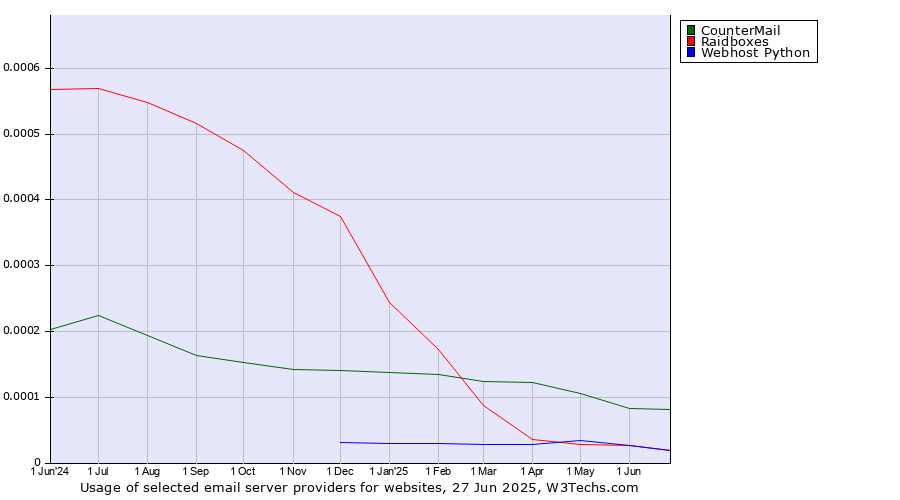 Historical trends in the usage of CounterMail vs. Raidboxes vs. Webhost Python