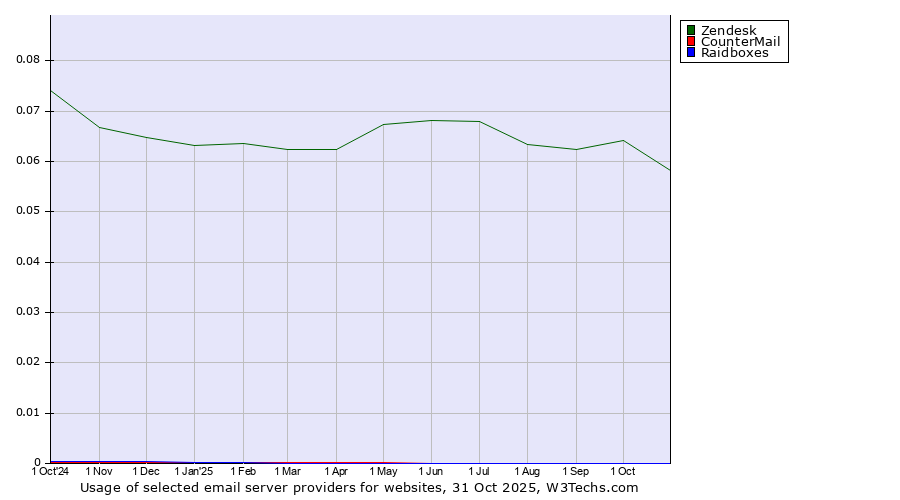 Historical trends in the usage of Zendesk vs. CounterMail vs. Raidboxes
