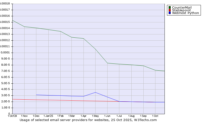 Historical trends in the usage of CounterMail vs. Stablepoint vs. Webhost Python