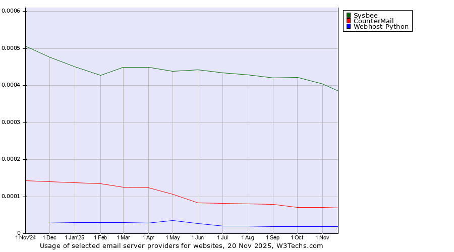 Historical trends in the usage of Sysbee vs. CounterMail vs. Webhost Python
