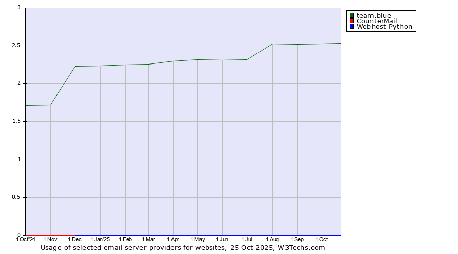 Historical trends in the usage of team.blue vs. CounterMail vs. Webhost Python