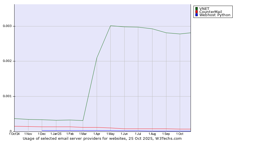 Historical trends in the usage of VNET vs. CounterMail vs. Webhost Python