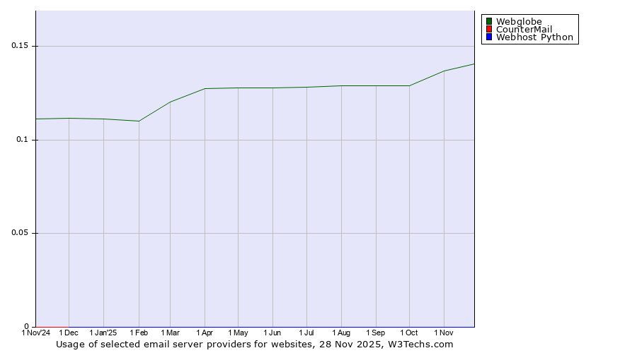 Historical trends in the usage of Webglobe vs. CounterMail vs. Webhost Python