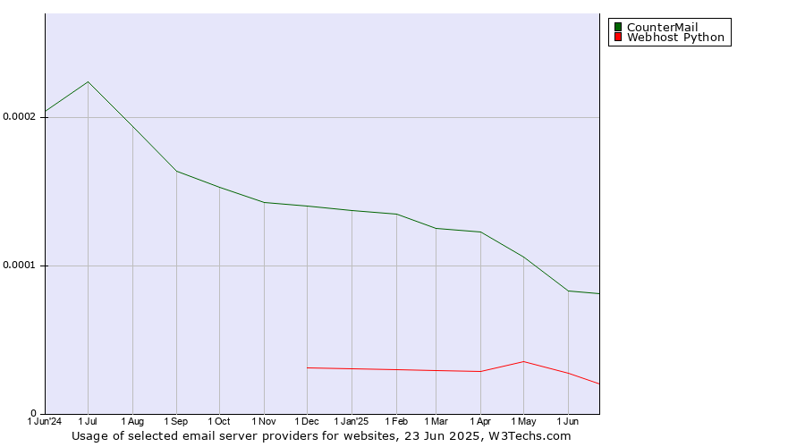 Historical trends in the usage of CounterMail vs. Webhost Python