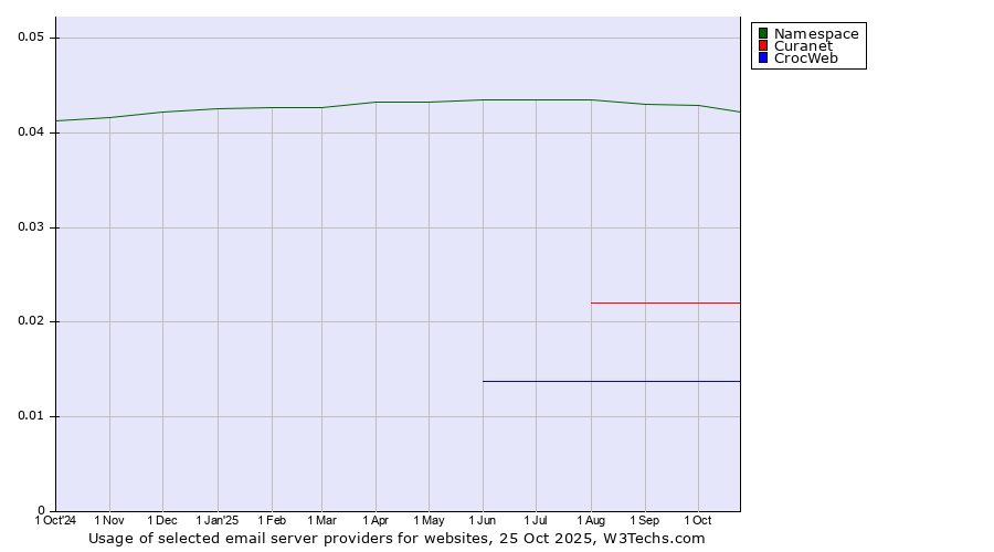 Historical trends in the usage of Namespace vs. Curanet vs. CrocWeb