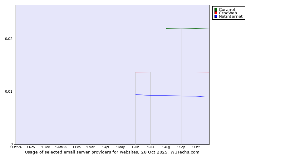 Historical trends in the usage of Curanet vs. CrocWeb vs. Netinternet