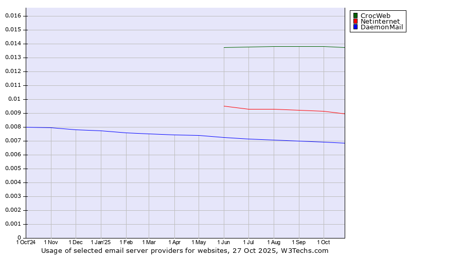 Historical trends in the usage of CrocWeb vs. Netinternet vs. DaemonMail