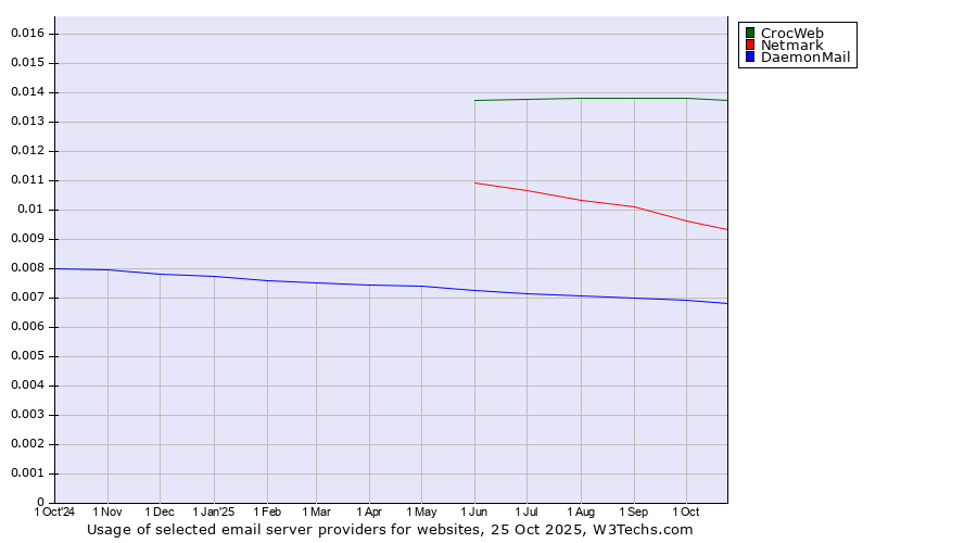 Historical trends in the usage of CrocWeb vs. Netmark vs. DaemonMail