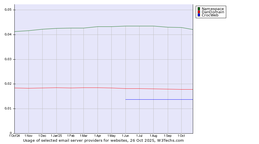 Historical trends in the usage of Namespace vs. DanDomain vs. CrocWeb