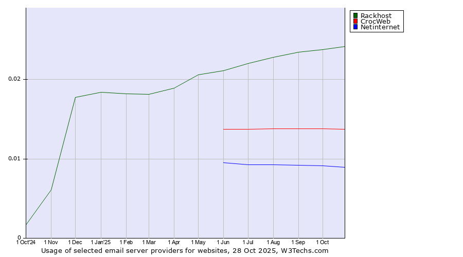 Historical trends in the usage of Rackhost vs. CrocWeb vs. Netinternet