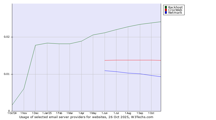 Historical trends in the usage of Rackhost vs. CrocWeb vs. Netmark