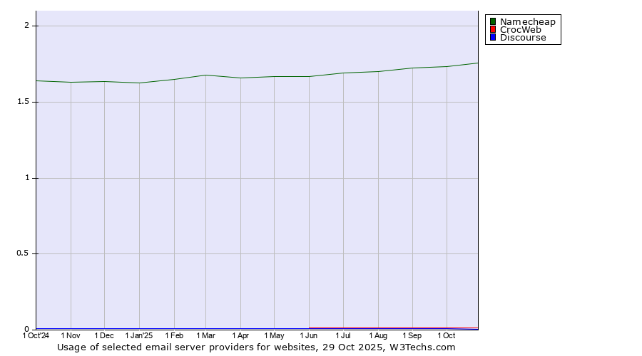 Historical trends in the usage of Namecheap vs. CrocWeb vs. Discourse