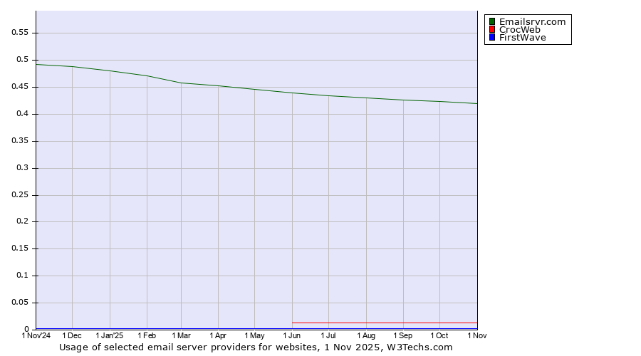 Historical trends in the usage of Emailsrvr.com vs. CrocWeb vs. FirstWave