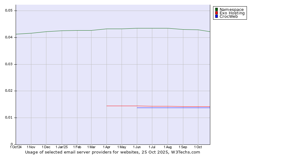 Historical trends in the usage of Namespace vs. Exo Hosting vs. CrocWeb