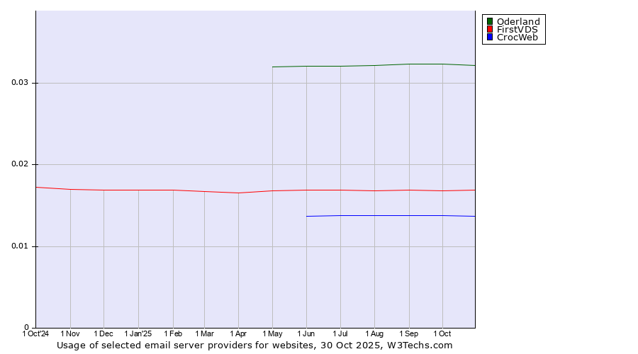 Historical trends in the usage of Oderland vs. FirstVDS vs. CrocWeb