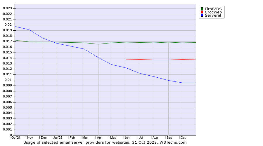 Historical trends in the usage of FirstVDS vs. CrocWeb vs. Serverel