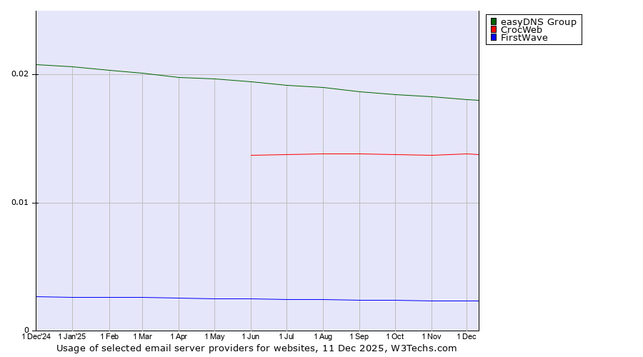 Historical trends in the usage of easyDNS Group vs. CrocWeb vs. FirstWave