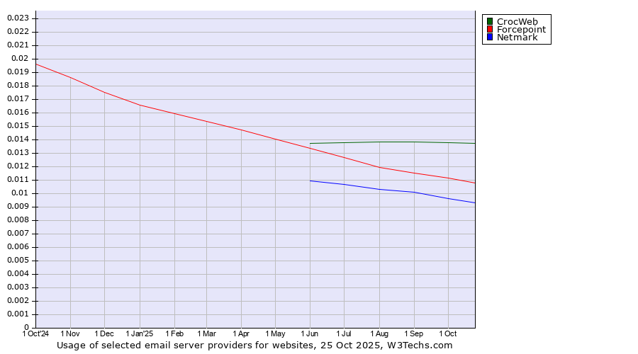 Historical trends in the usage of CrocWeb vs. Forcepoint vs. Netmark